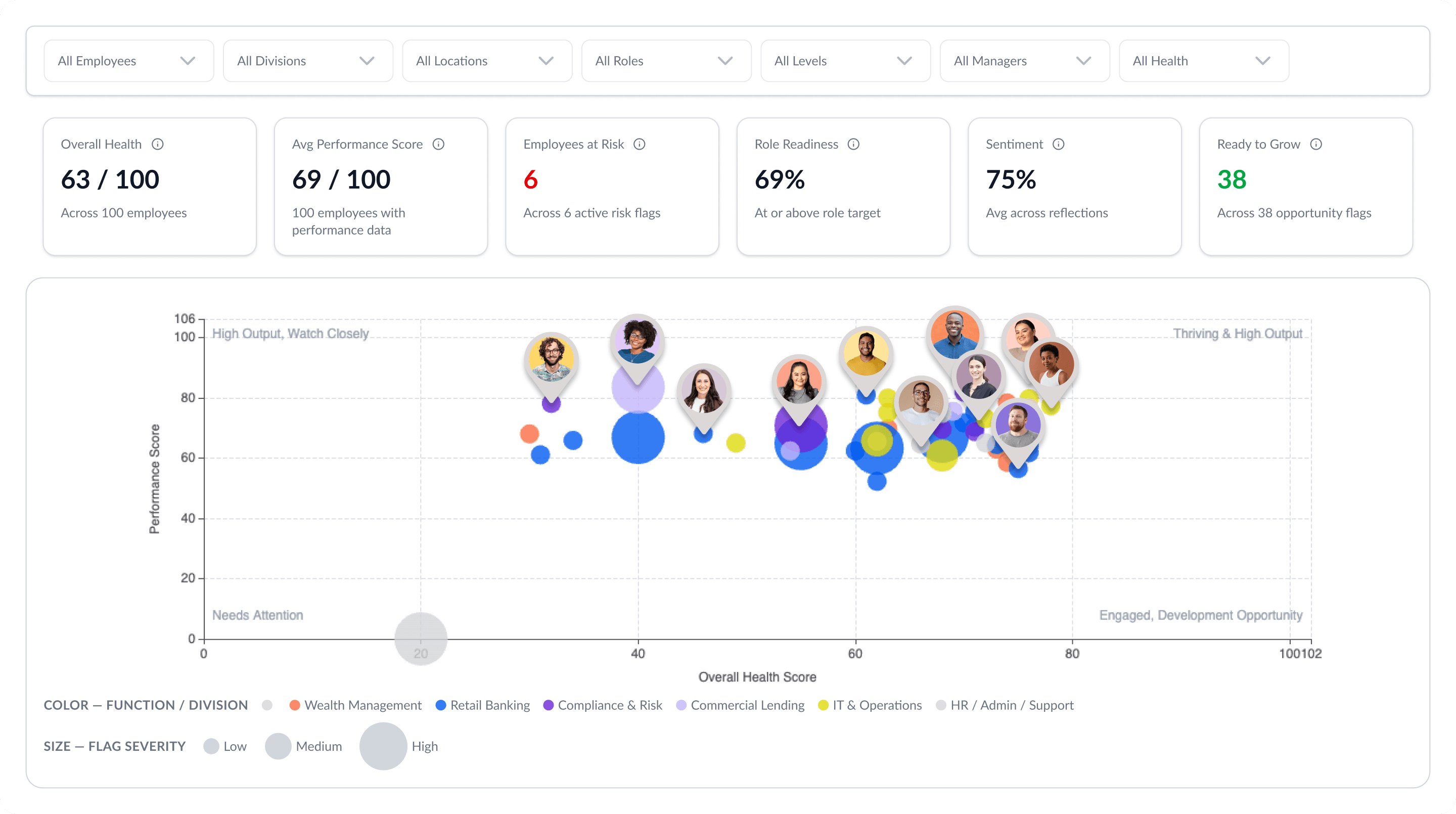 Un panel de análisis de recursos humanos que muestra las puntuaciones de desempeño y estado del talento de los empleados, con un gráfico de burbujas que representa a los empleados según su desempeño, estado general del talento, división y gravedad de los indicadores.
